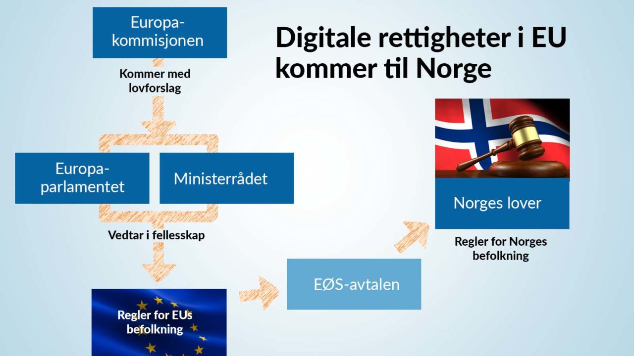 Grafikk: Barnevakten. Bildet viser den juridiske veien mellom EU og Norge.