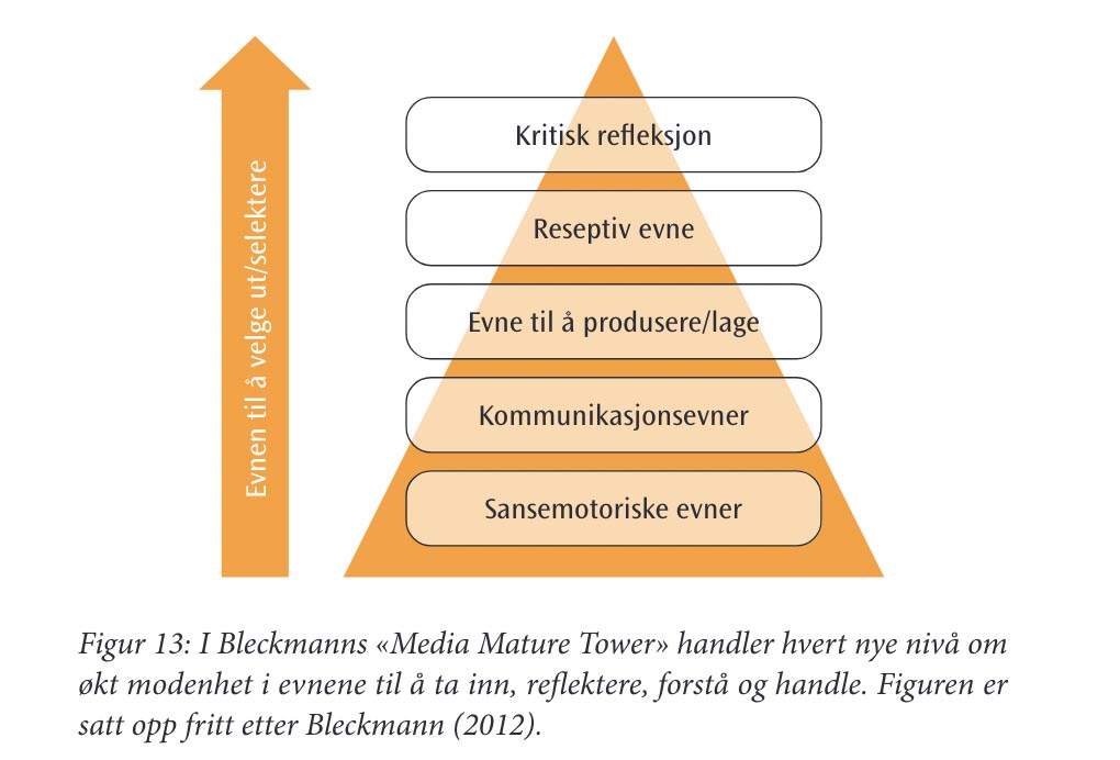 Grafikken viser en pyramide med ulike behov.