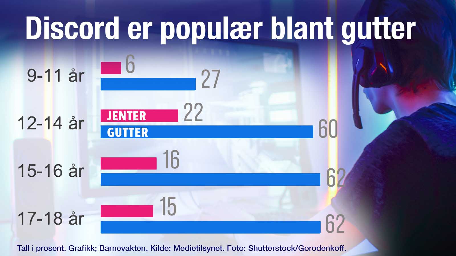 Bildet viser grafikk med liggende søyler og statistikk.