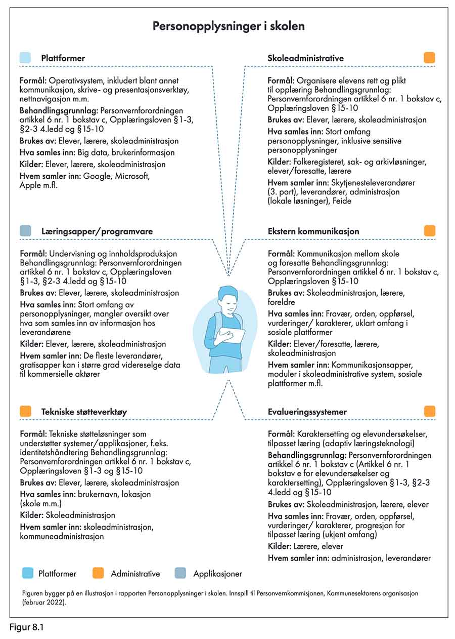 Bildet viser en grafikk der personvernkommisjonen har samlet de viktigste områdene der elevers personopplysninger hentes inn.